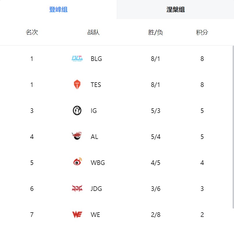 英雄联盟lpl第三阶段排名