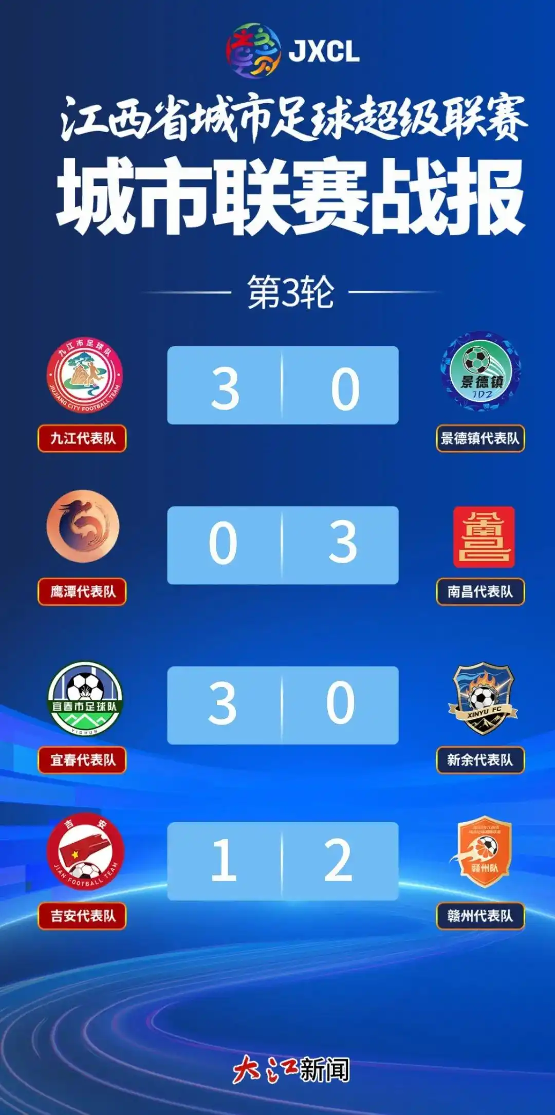 赣超联赛第三轮四地全胜